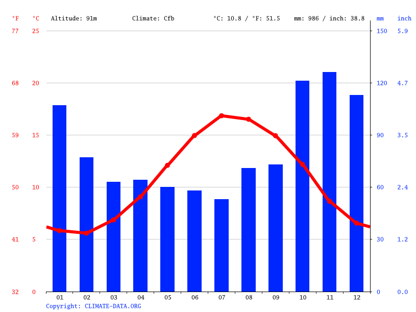 Easton climate Average Temperature by month, Easton water temperature