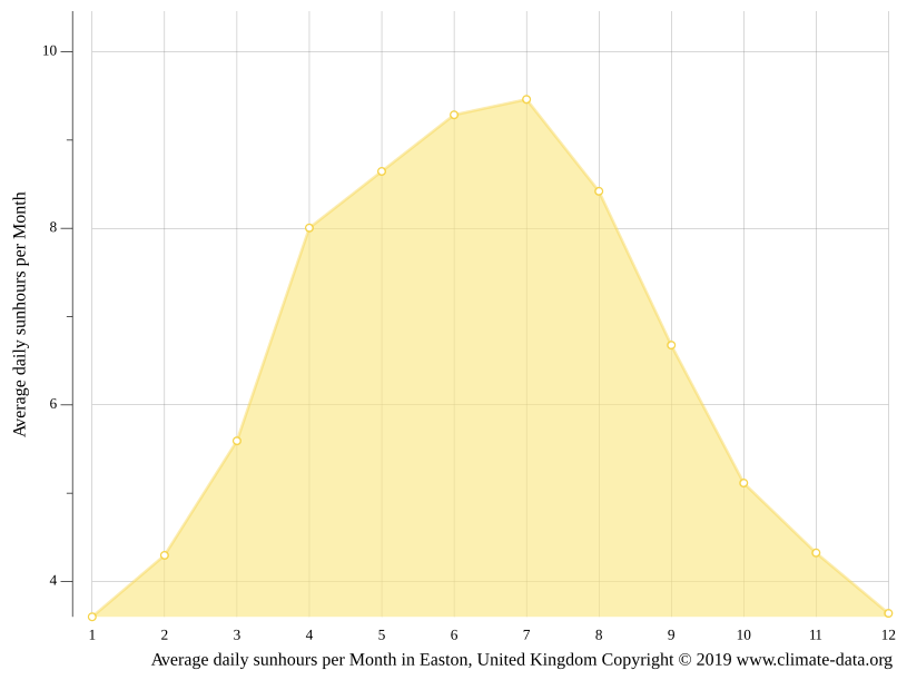 Easton climate Average Temperature by month, Easton water temperature