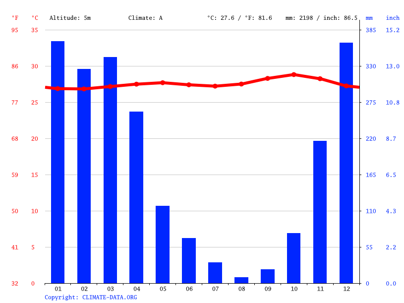 Sampang climate Average Temperature, weather by month, Sampang weather