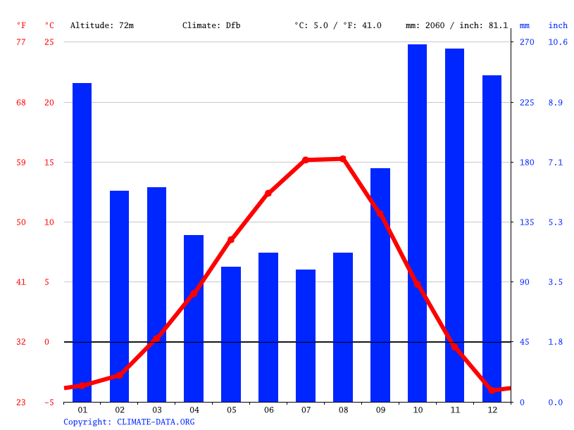 Terrace climate Weather Terrace & temperature by month