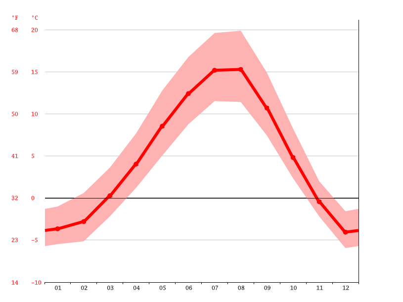 Terrace climate Weather Terrace & temperature by month