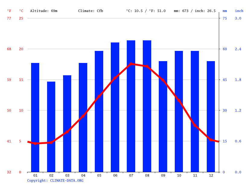 Hardwick climate Weather Hardwick & temperature by month