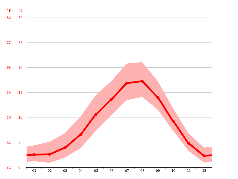 West Vancouver climate Average Temperatures, weather by month, West
