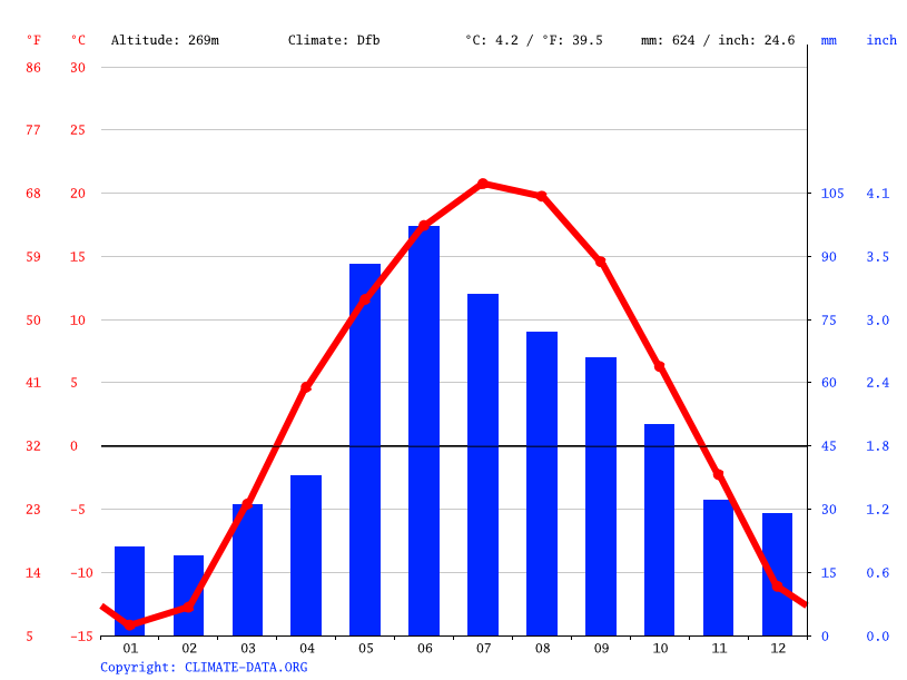 Winkler climate Weather Winkler & temperature by month