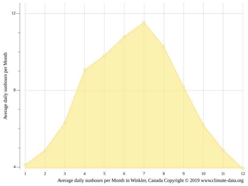 Winkler climate Weather Winkler & temperature by month