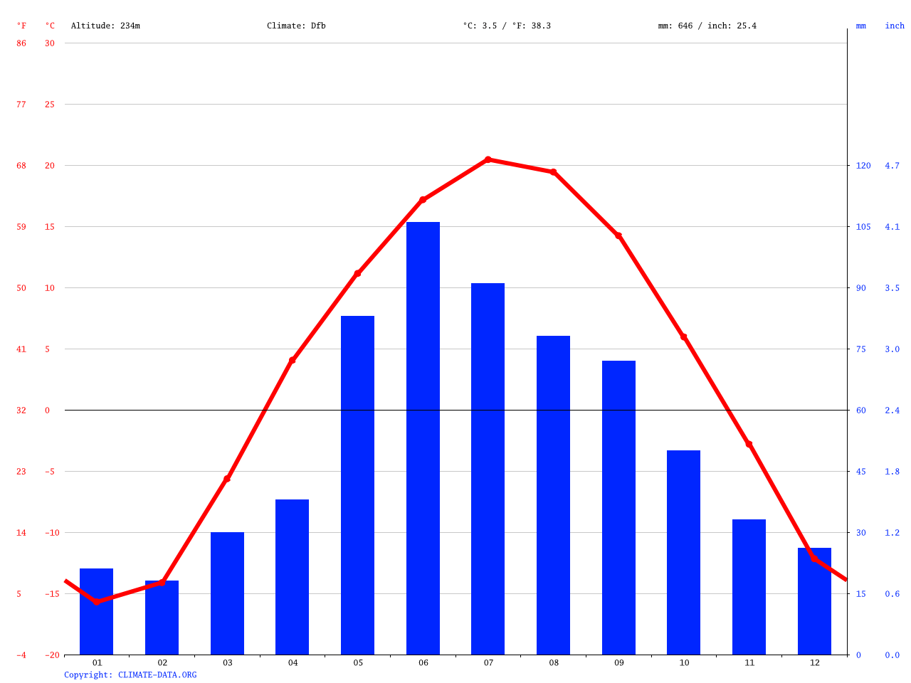 London Annual Temperature Chart
