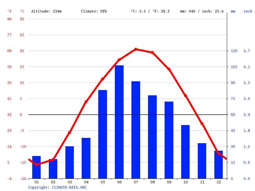 Winnipeg climate Weather Winnipeg & temperature by month