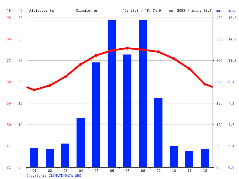 Tainan City climate Average Temperature by month, Tainan City water
