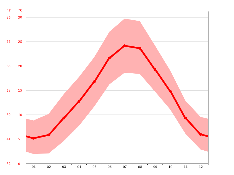 SaintMartind'Ardèche climate Average Temperature, weather by month