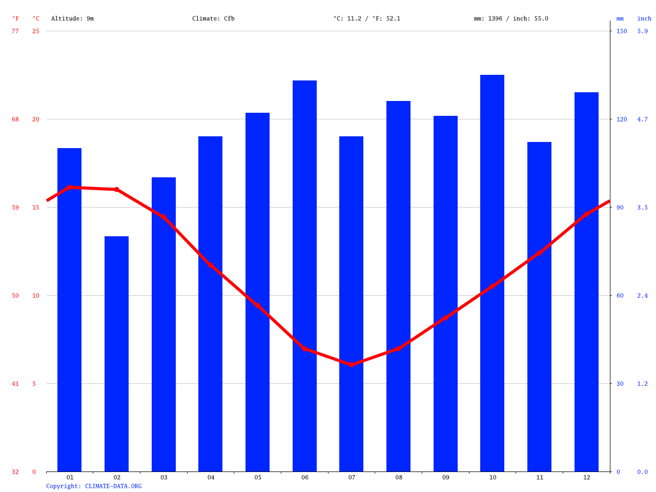 Klima Nelson Wetter, Klimatabelle & Klimadiagramm für Nelson