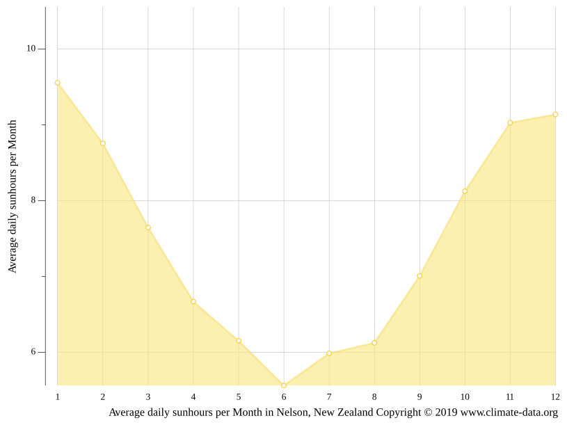Nelson climate Average Temperature by month, Nelson water temperature