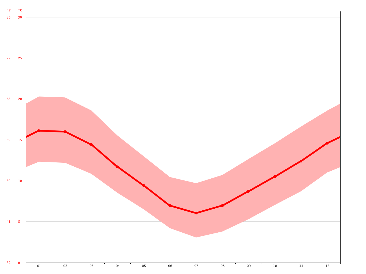 Nelson climate Average Temperature, weather by month, Nelson water