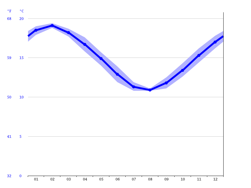 Nelson climate Average Temperature by month, Nelson water temperature