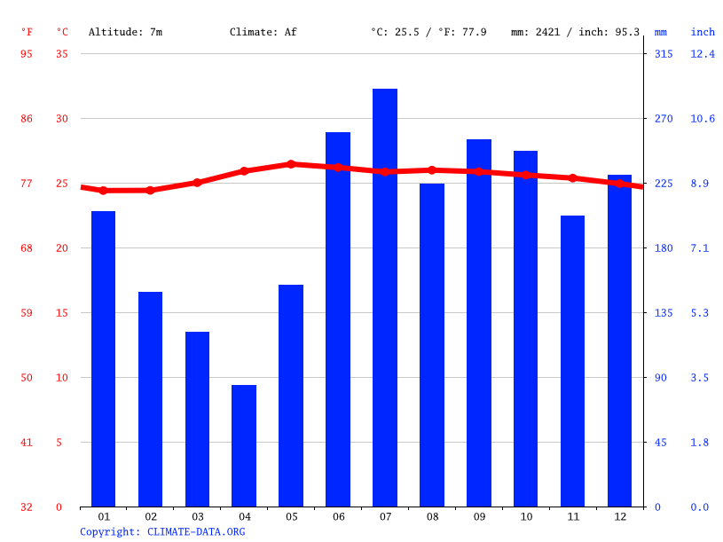 Baybay climate Average Temperature by month, Baybay water temperature