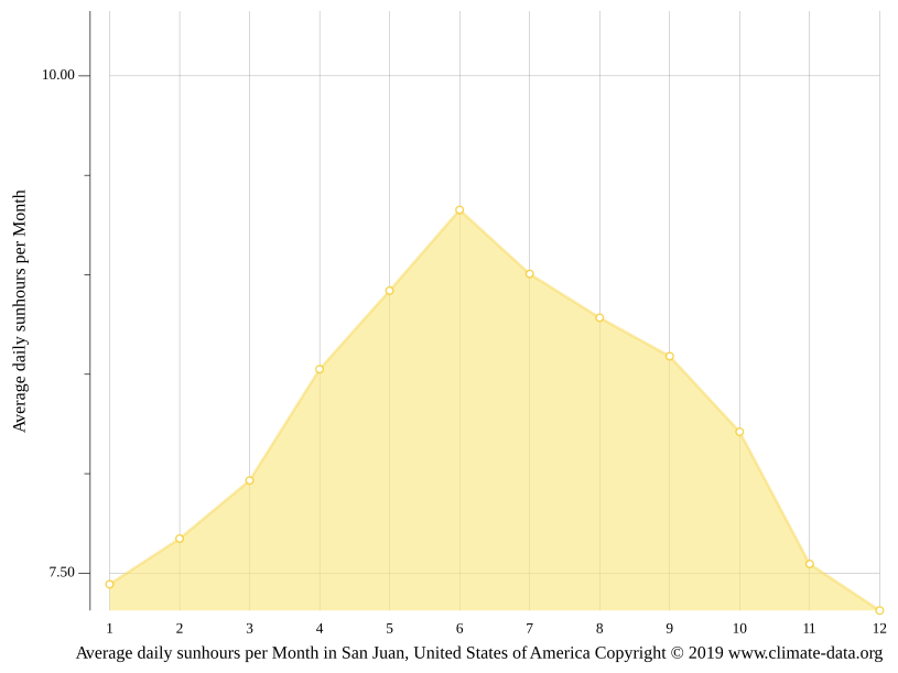 San Juan climate Average Temperature by month, San Juan water temperature