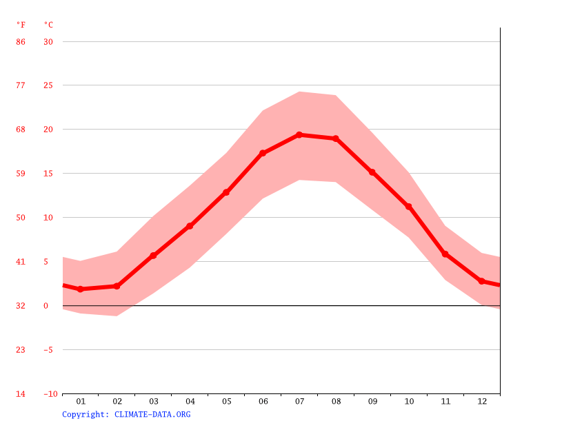 Klima SaintBasile Temperatur, Klimatabelle & Klimadiagramm für Saint