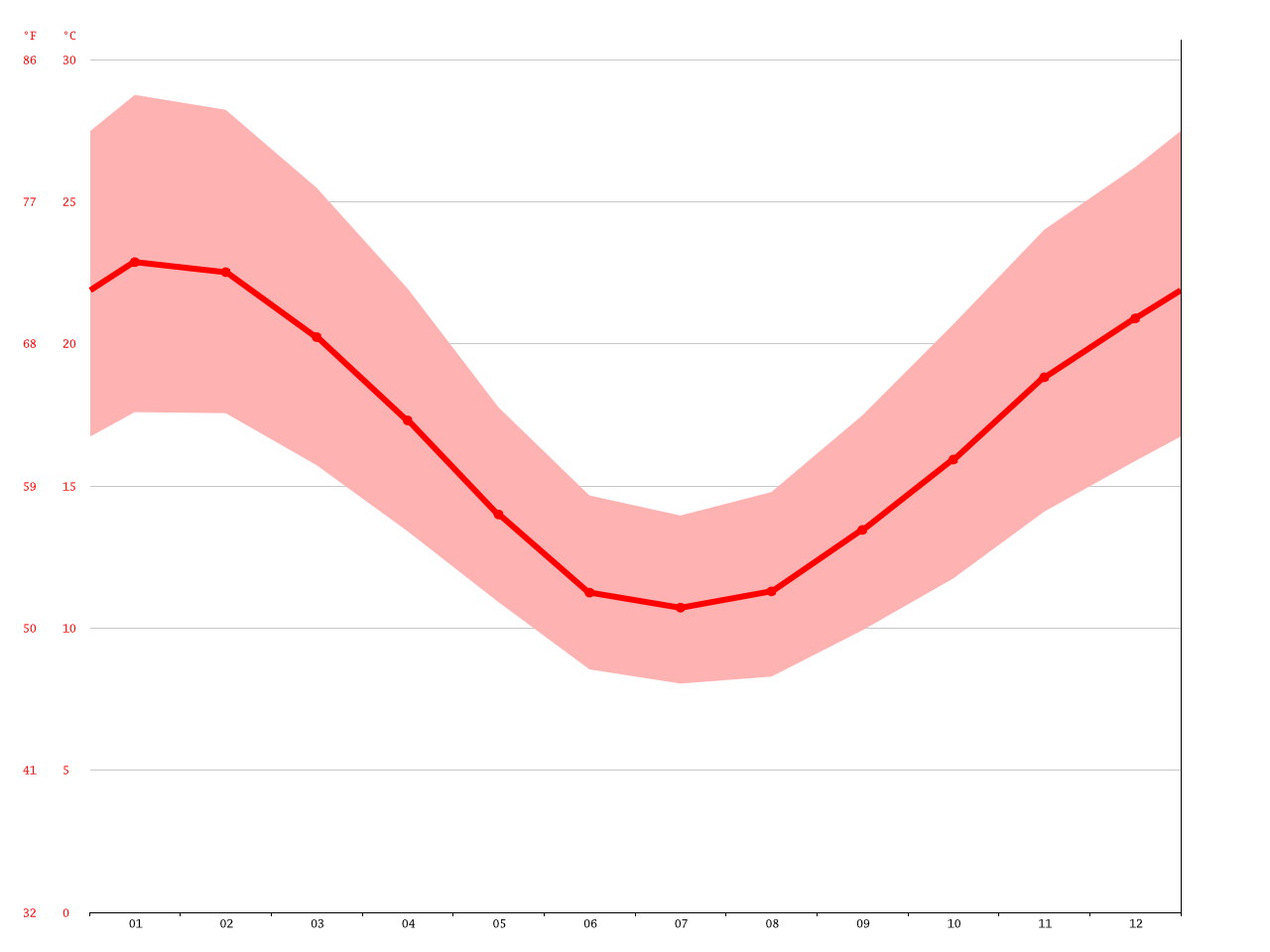 Salisbury climate Average Temperature, weather by month, Salisbury