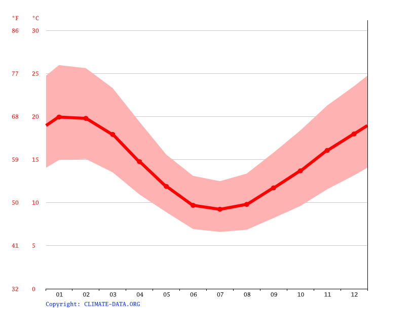 Pakenham climate Average Temperature, weather by month, Pakenham