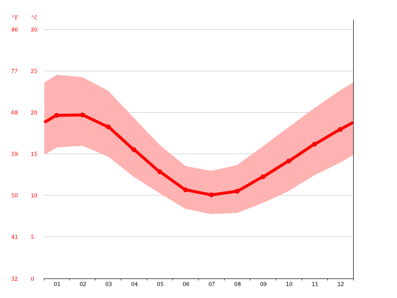 Werribee climate Weather Werribee & temperature by month