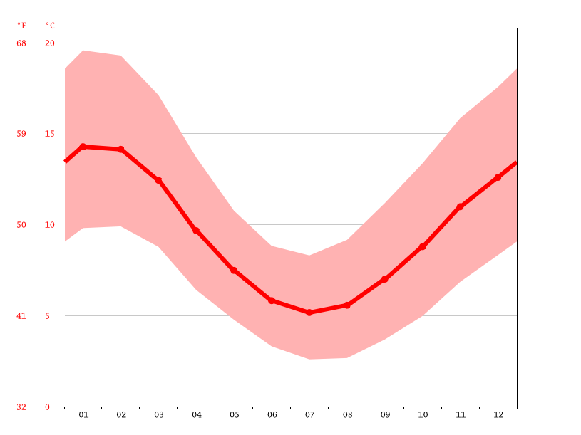 Clima Ellendale Temperatura, Climograma y Tabla climática para