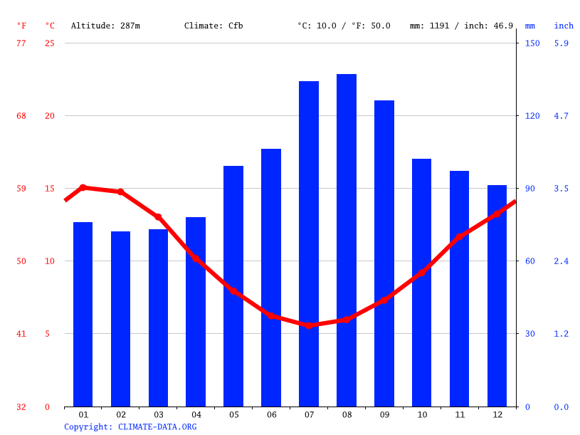 Wilmot climate Weather Wilmot & temperature by month