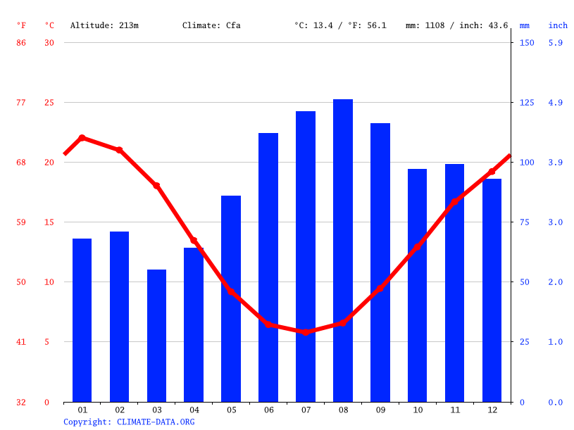 Myrtleford climate Weather Myrtleford & temperature by month