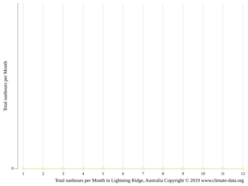 Lightning Ridge climate Average Temperature, weather by month