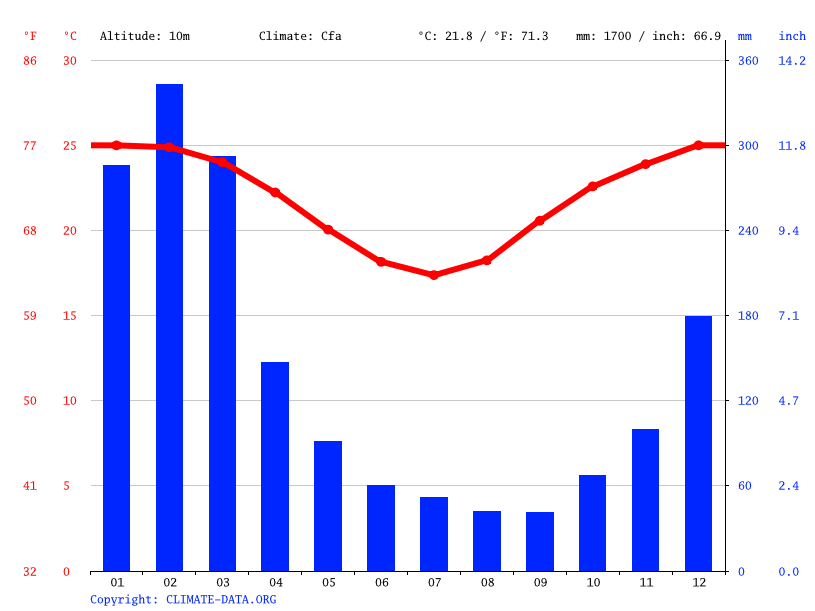 Clima Cardwell Temperatura, Climograma y Temperatura del agua de Cardwell