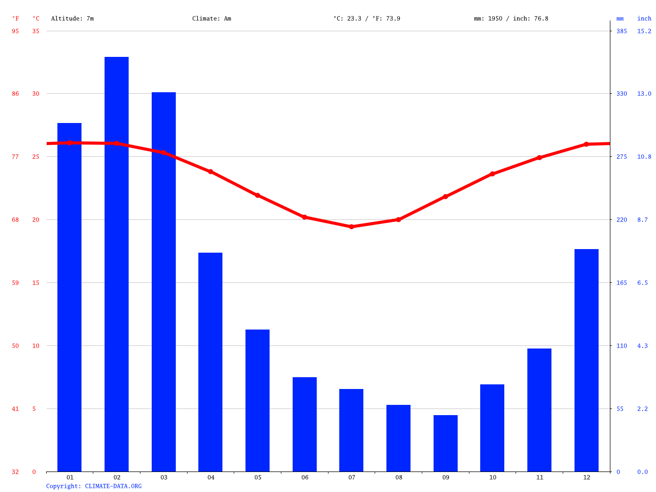 South Mission Beach climate Average Temperature, weather by month