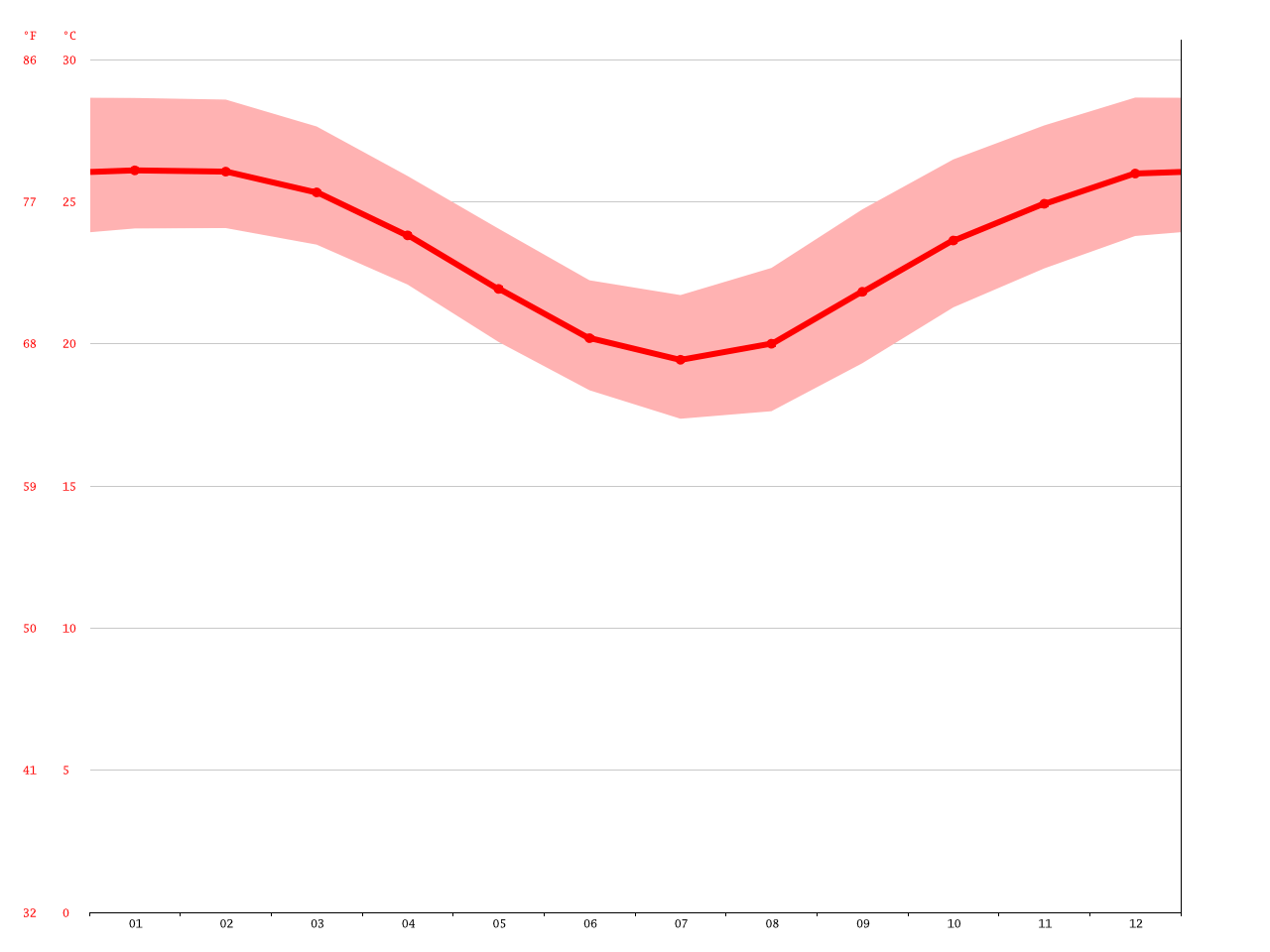 South Mission Beach climate Average Temperature, weather by month