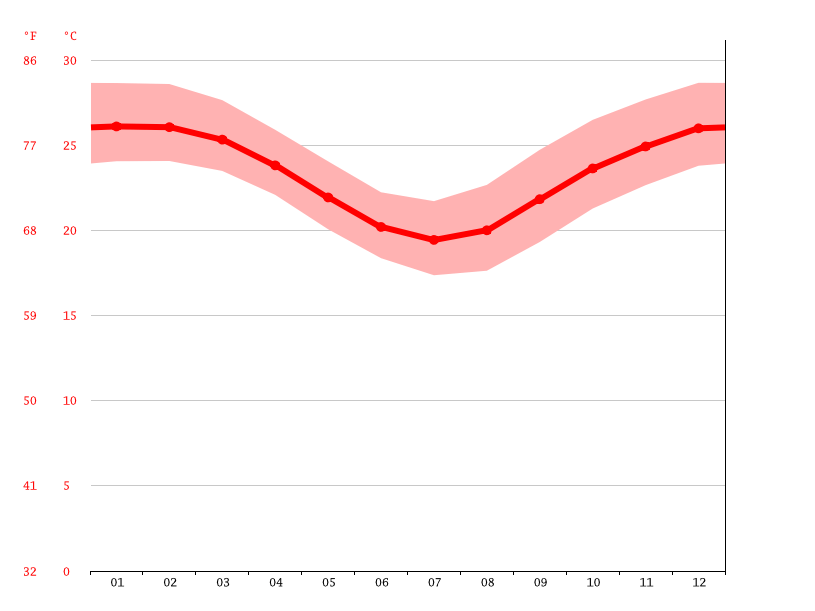 South Mission Beach climate Average Temperature by month, South