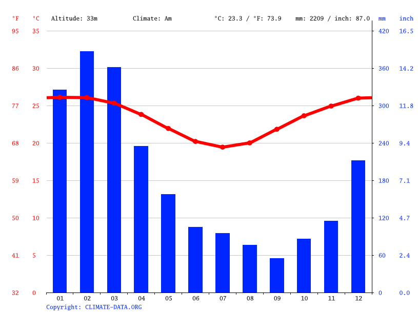 Mission Beach iklim Purata Suhu mengikut bulan, Mission Beach suhu air