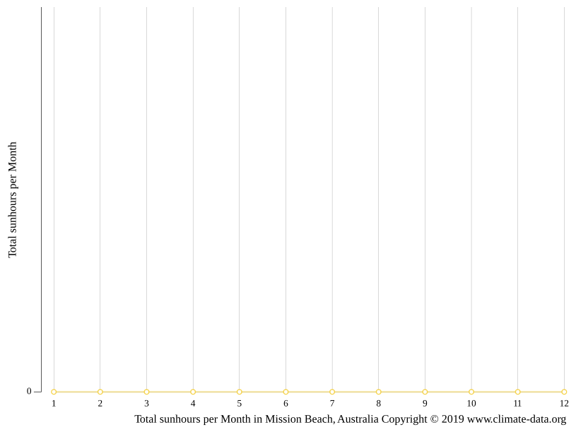 Mission Beach climate Average Temperature, weather by month, Mission