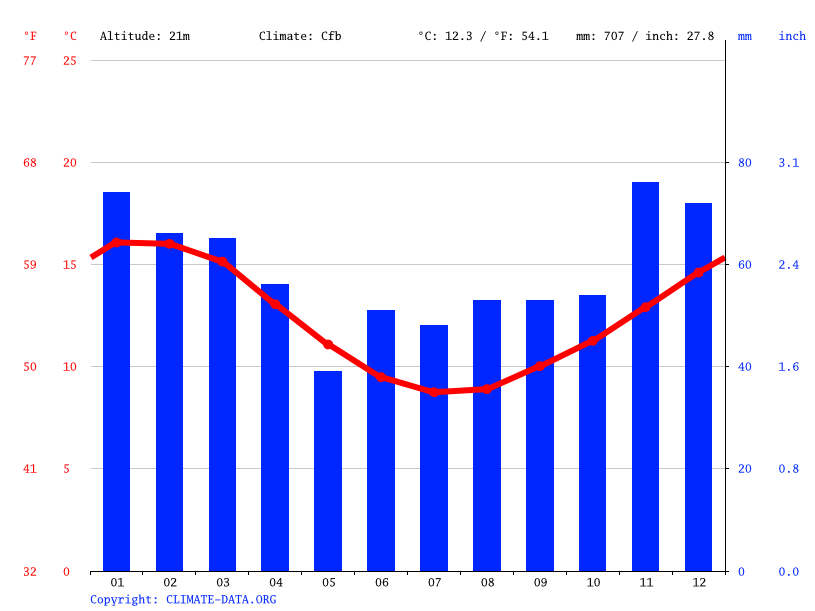 Beaumaris climate Average Temperature by month, Beaumaris water