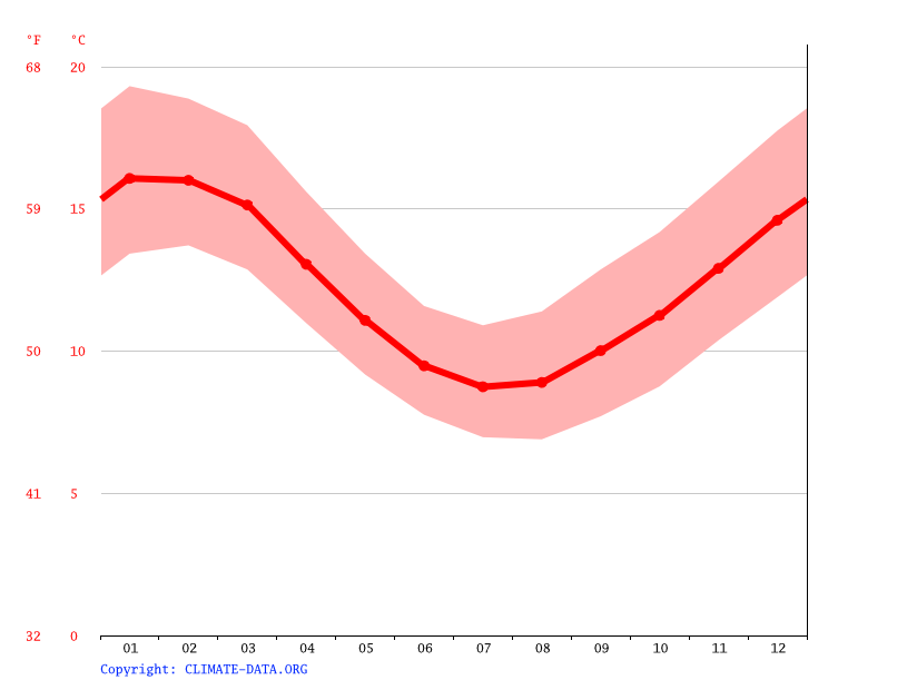 Beaumaris climate Average Temperature by month, Beaumaris water