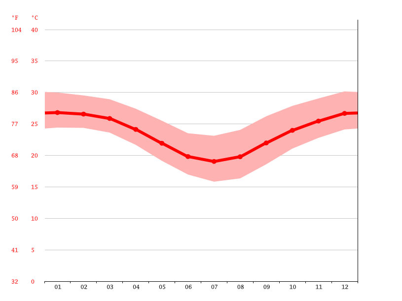 Kings Beach climate Average Temperature by month, Kings Beach water