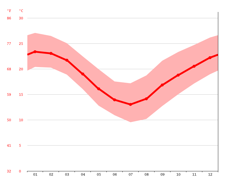 Harrington climate Average Temperature by month, Harrington water