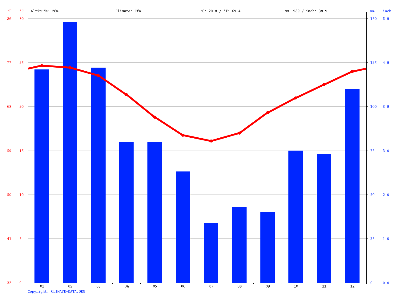 Noosa Heads climate Average Temperature, weather by month, Noosa Heads