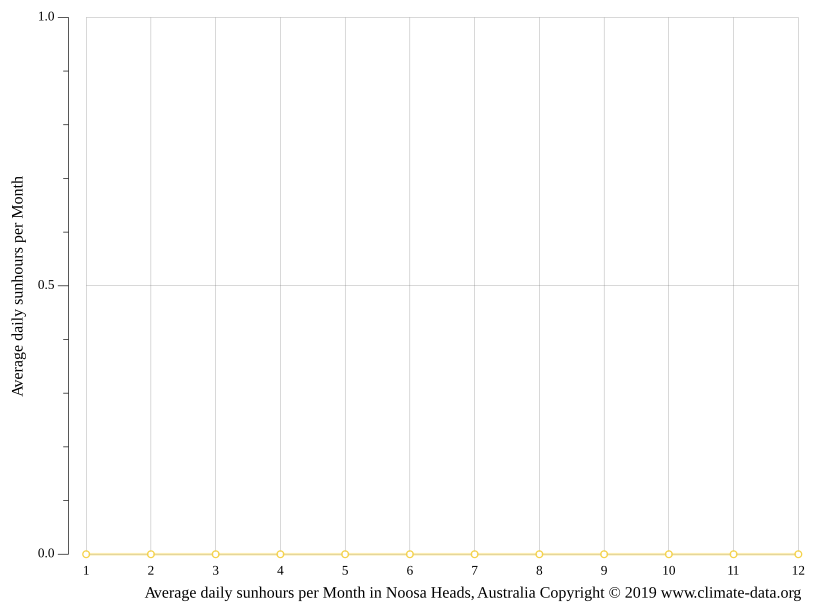 Noosa Heads climate Average Temperature, weather by month, Noosa Heads