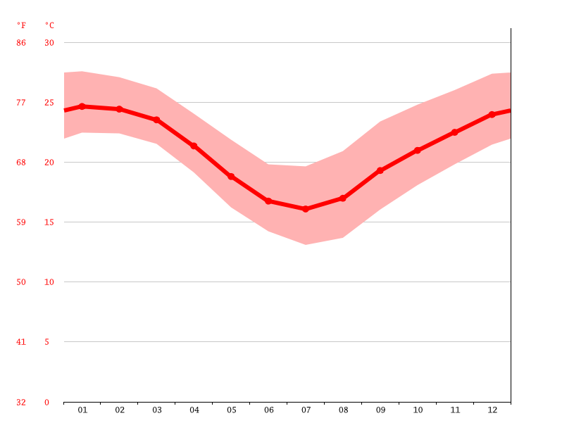 Noosa Heads climate Average Temperature by month, Noosa Heads water