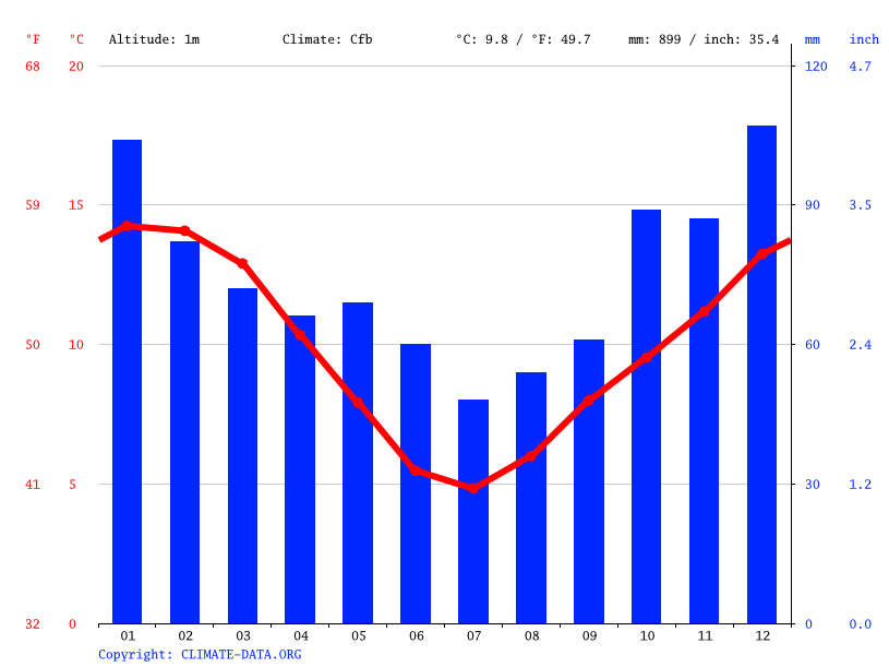 Henley climate Weather Henley & temperature by month