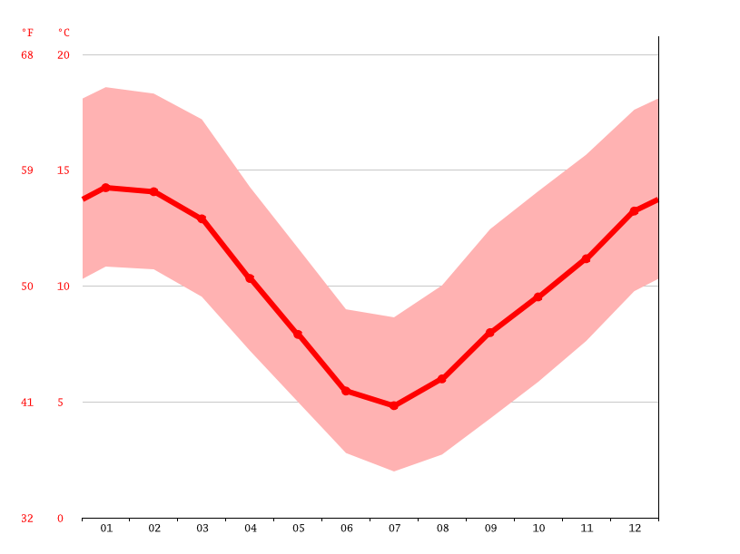 Henley climate Weather Henley & temperature by month