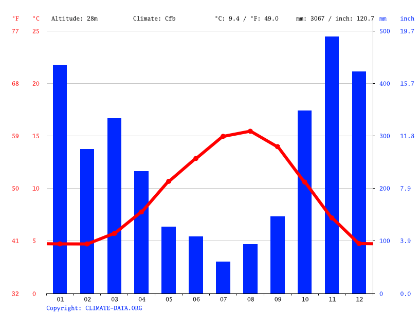 Ucluelet climate Average Temperature by month, Ucluelet water temperature