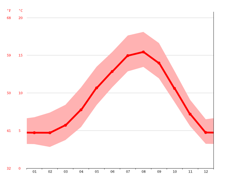 Ucluelet climate Average Temperature by month, Ucluelet water temperature
