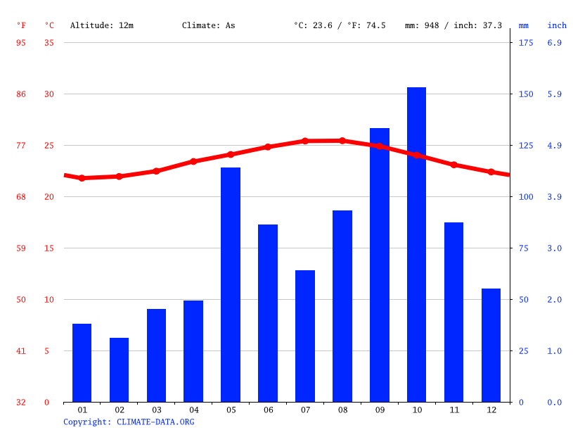 Kingston climate Average Temperature, weather by month, Kingston weather averages Climate