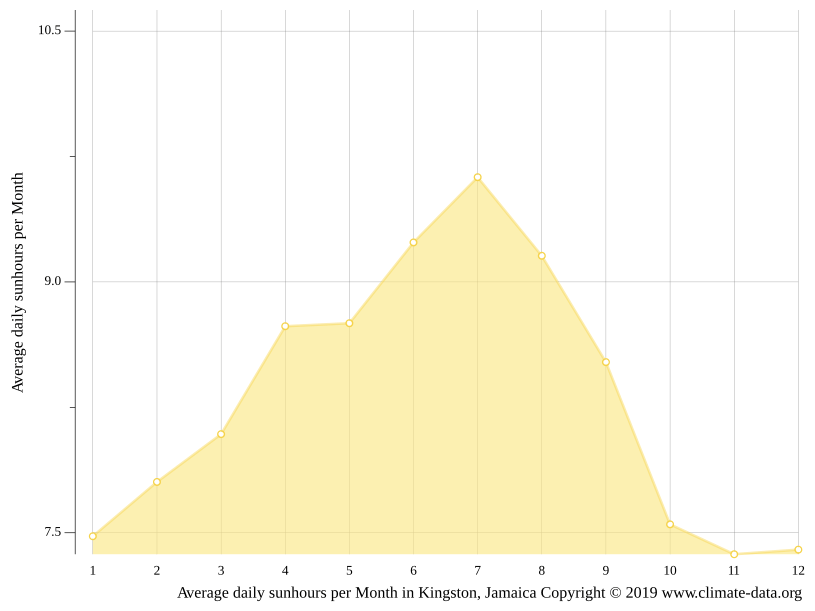 Kingston climate Average Temperature by month, Kingston water temperature