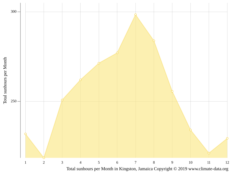 Kingston climate Average Temperature by month, Kingston water temperature