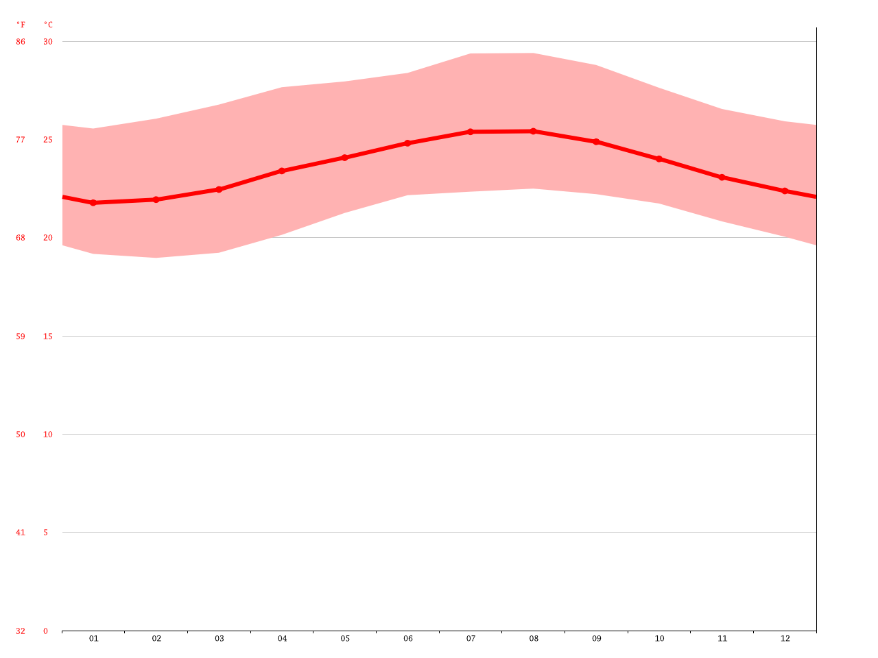 Kingston climate Average Temperature, weather by month, Kingston water