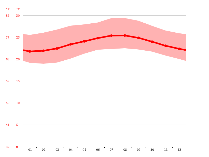 Kingston climate Average Temperature by month, Kingston water temperature