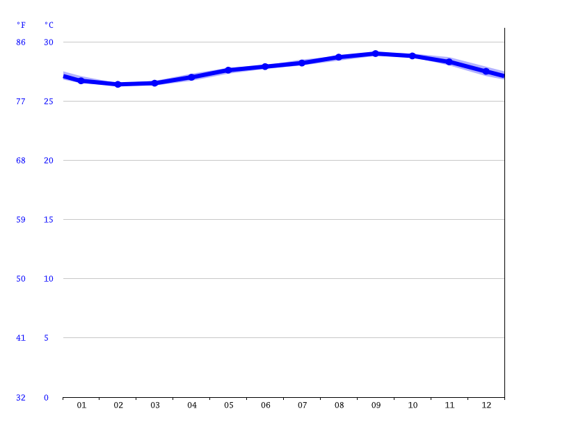Kingston climate Average Temperature by month, Kingston water temperature